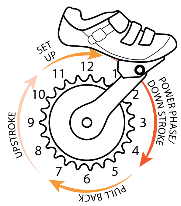 Tekanan dan tarikan pada pedal dengan sepatu sepeda