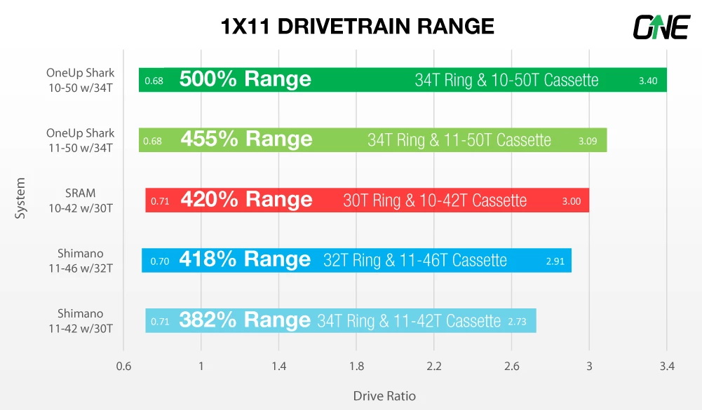 Gear ratio range