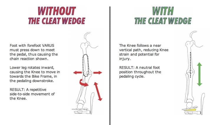 Cleat wedge atau baji pada sepatu sepeda untuk sebagai pengganjal